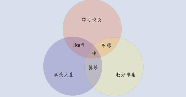 教書,是為校長,還是為學生?
