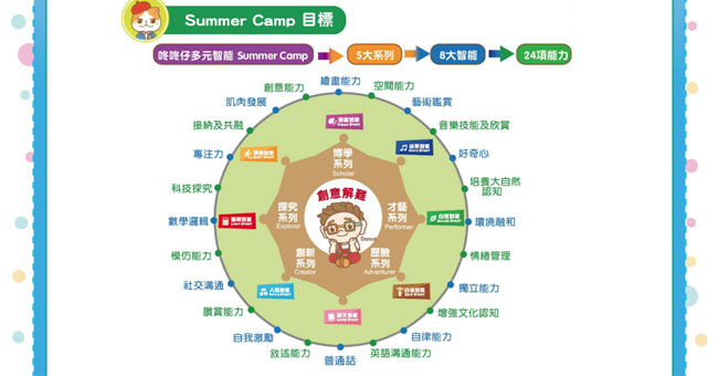 【暑期活動】咚咚仔多元智能 Summer Camp