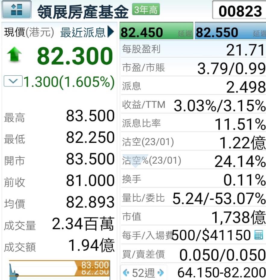 領展（823）@82.3 - 值得紀念的一刻