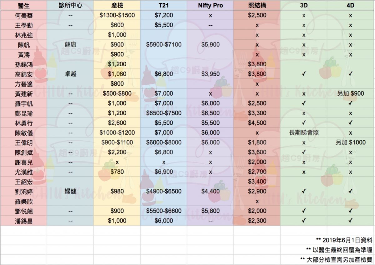 懷孕檢查-讓媽媽了解多一點
