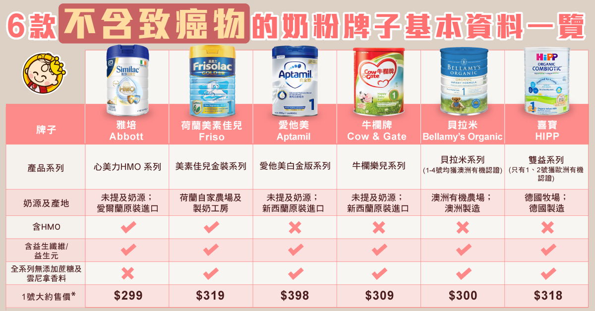 【嬰兒健康】牛欄、美素佳兒、雅培等6款獲消委會認證不含致癌物奶粉的資料一覽