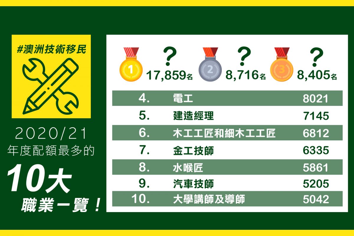 【申請澳洲技術移民必看!】哪個職業擁有最多移民配額？