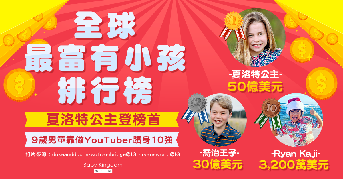 【最富有小孩】世界10大最富有小孩平均年齡僅8.3歲 英國王室星二代霸佔頭3位