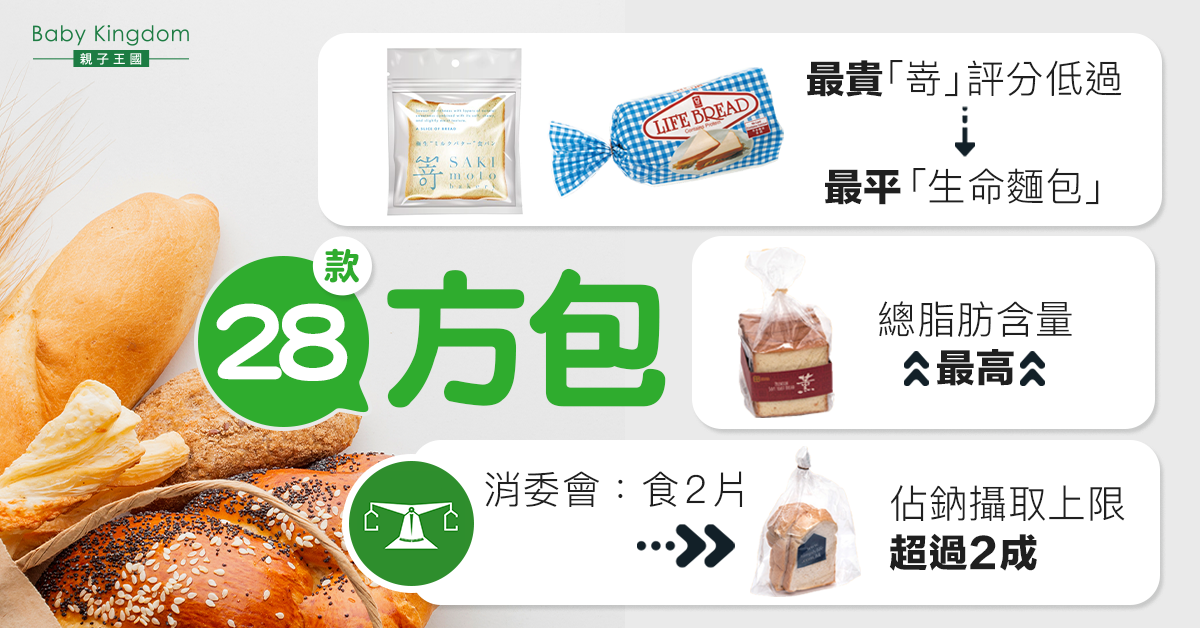【消委會】28款方包近半標示不符 最貴「嵜」評分低過最平「生命麵包」